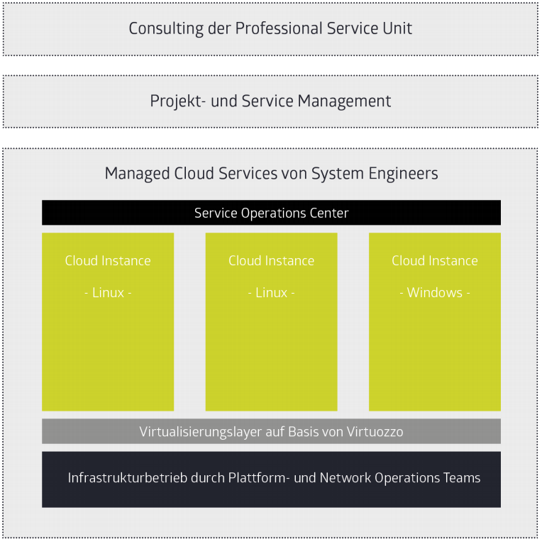 Managed Hosting