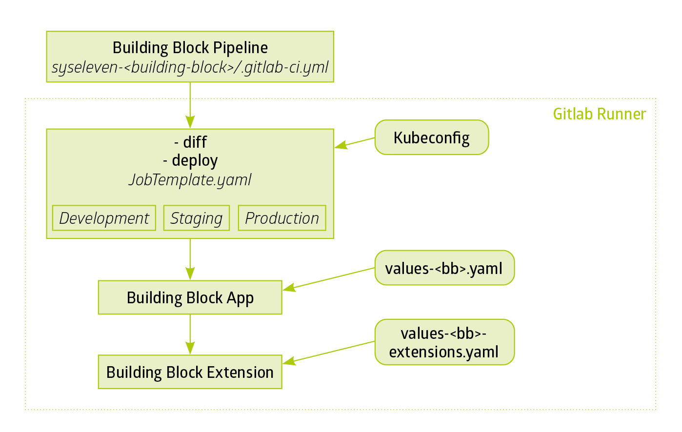 Building Blocks Pipeline