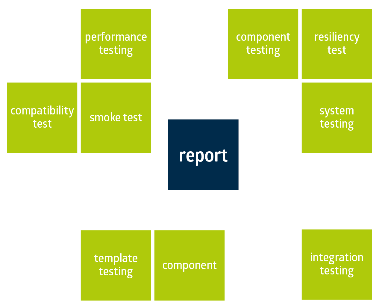 Testconcept