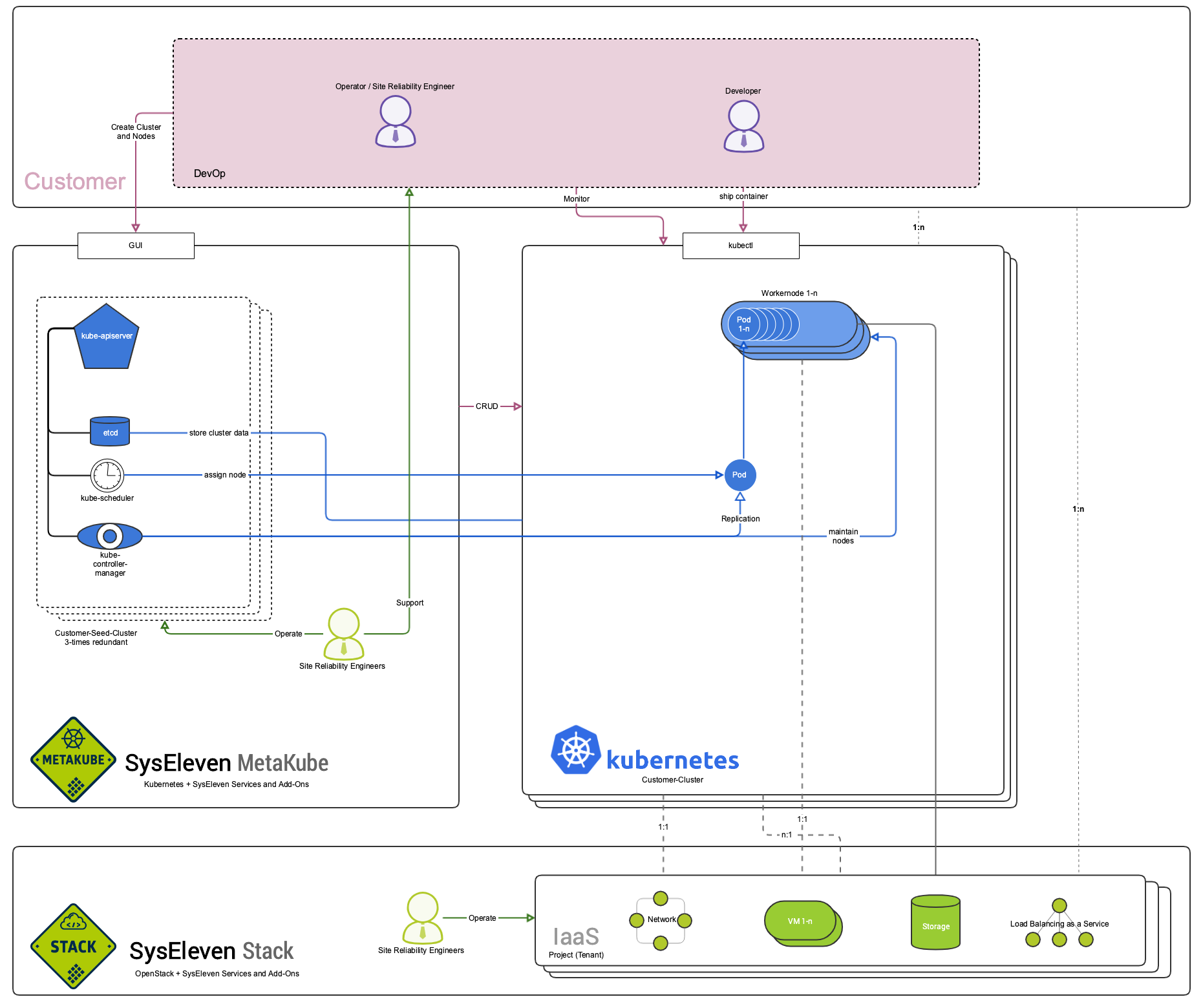MetaKube Architecture Overview